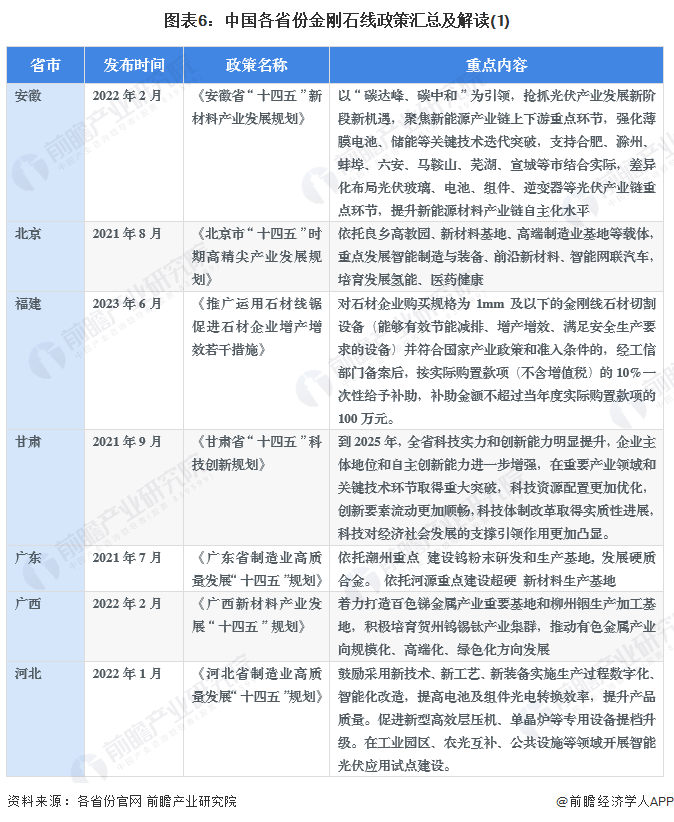图表6：中国各省份金刚石线政策汇总及解读(1)