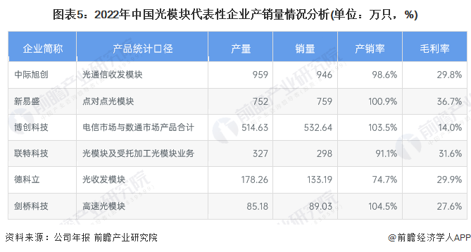 图表5：2022年中国光模块代表性企业产销量情况分析(单位：万只，%)