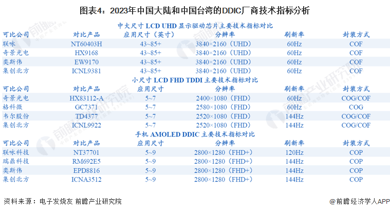 图表4：2023年中国大陆和中国台湾的DDIC厂商技术指标分析