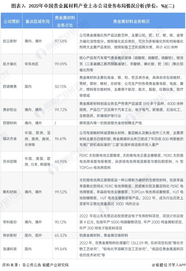 图表7：2022年中国贵金属材料产业上市公司业务布局情况分析(单位：%)(二)