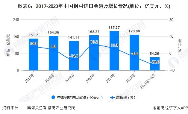 图表6：2017-2023年中国钢材进口金额及增长情况(单位：亿美元，%)