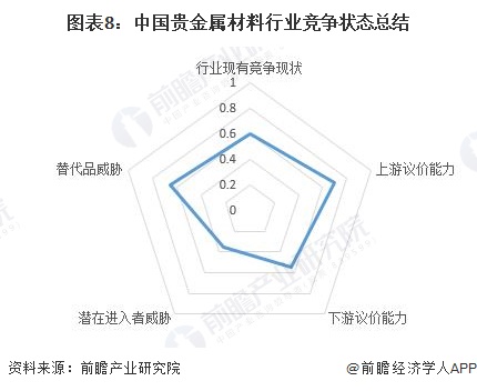 图表8：中国贵金属材料行业竞争状态总结