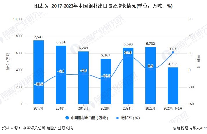图表3：2017-2023年中国钢材出口量及增长情况(单位：万吨，%)