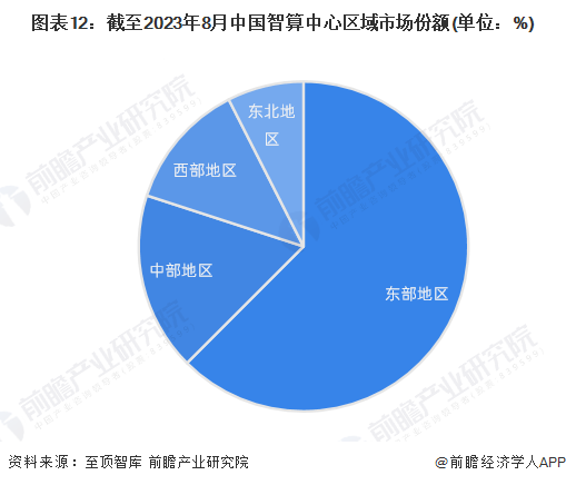 图表12：截至2023年8月中国智算中心区域市场份额(单位：%)
