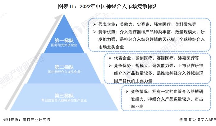 图表11：2022年中国神经介入市场竞争梯队