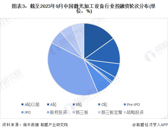 图表3：截至2023年9月中国激光加工设备行业投融资轮次分布(单位：%)
