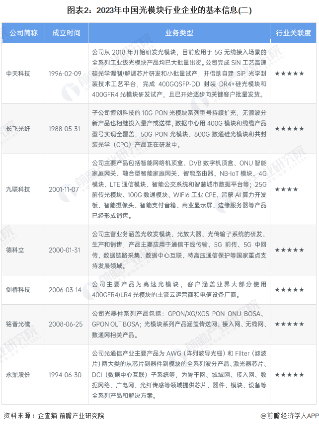 图表2：2023年中国光模块行业企业的基本信息(二)