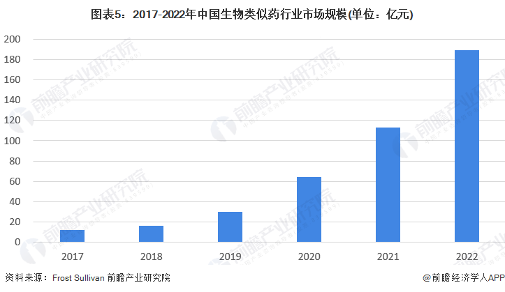 图表5：2017-2022年中国生物类似药行业市场规模(单位：亿元)