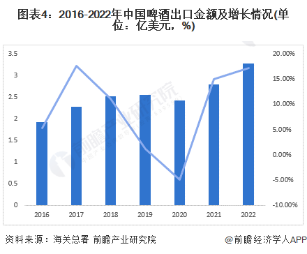 图表4：2016-2022年中国啤酒出口金额及增长情况(单位：亿美元，%)