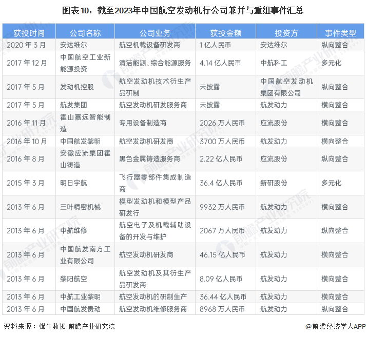 图表10：截至2023年中国航空发动机行公司兼并与重组事件汇总