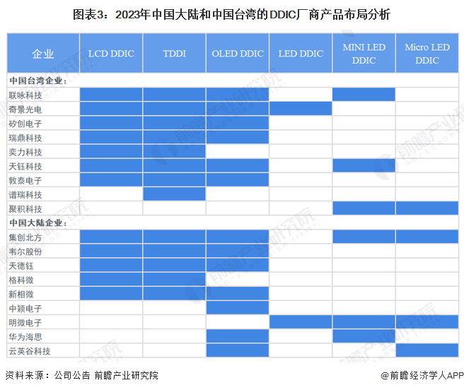 图表3：2023年中国大陆和中国台湾的DDIC厂商产品布局分析