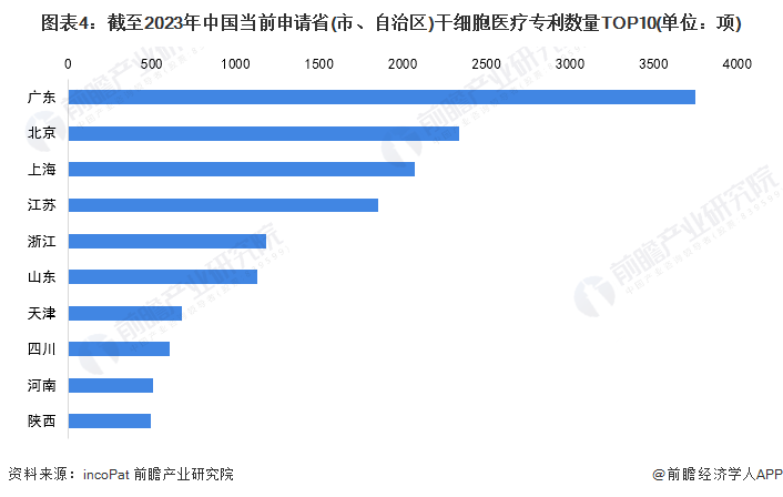 图表4：截至2023年中国当前申请省(市、自治区)干细胞医疗专利数量TOP10(单位：项)