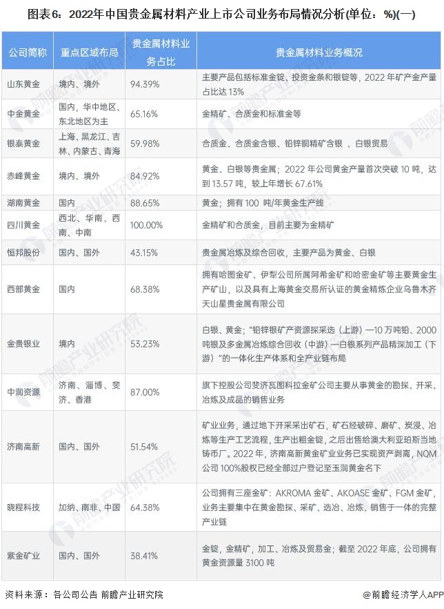 图表6：2022年中国贵金属材料产业上市公司业务布局情况分析(单位：%)(一)