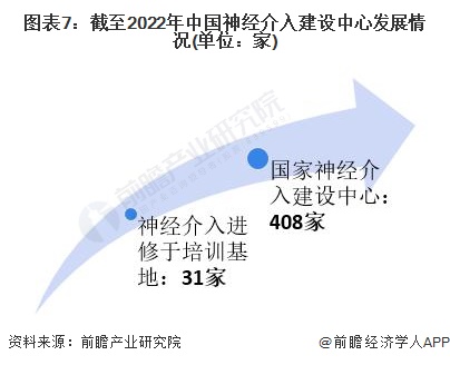 图表7：截至2022年中国神经介入建设中心发展情况(单位：家)