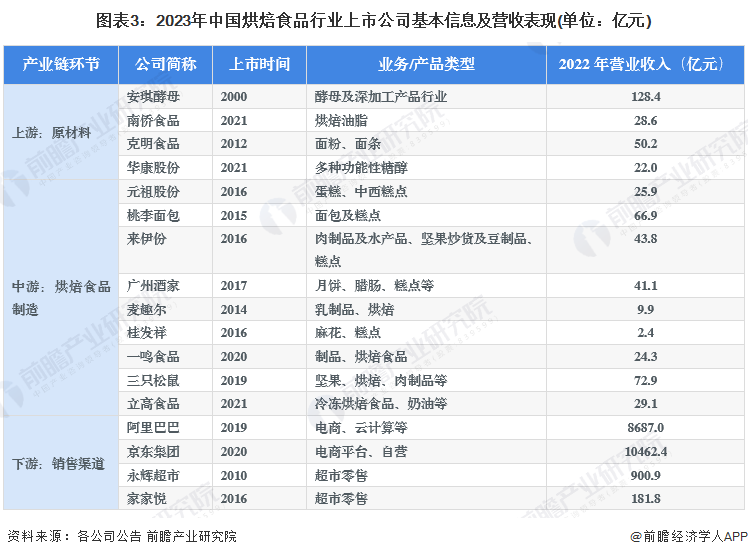 图表3：2023年中国烘焙食品行业上市公司基本信息及营收表现(单位：亿元)