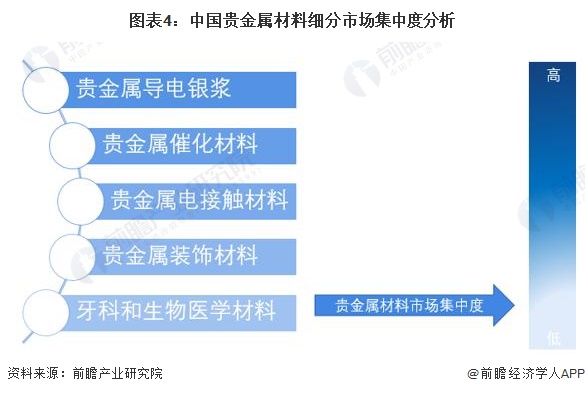图表4：中国贵金属材料细分市场集中度分析