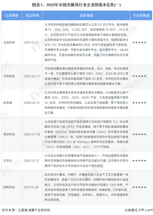 图表1：2023年中国光模块行业企业的基本信息(一)