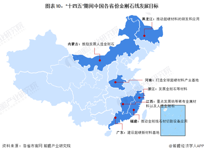 图表10：“十四五”期间中国各省份金刚石线发展目标