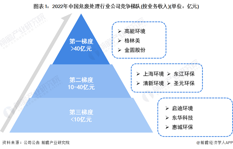 图表1：2022年中国危废处理行业公司竞争梯队(按业务收入)(单位：亿元)