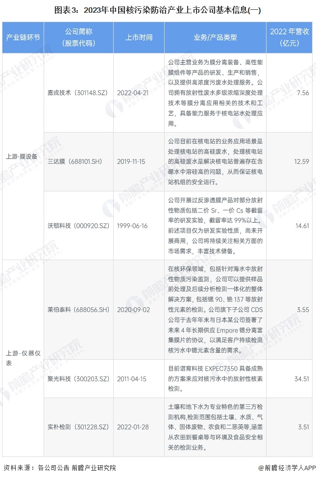 图表3：2023年中国核污染防治产业上市公司基本信息(一)