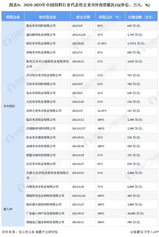 图表6：2020-2023年中国饲料行业代表性企业对外投资情况(5)(单位：万元，%)