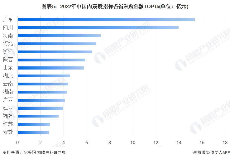 图表5：2022年中国内窥镜招标各省采购金额TOP15(单位：亿元)