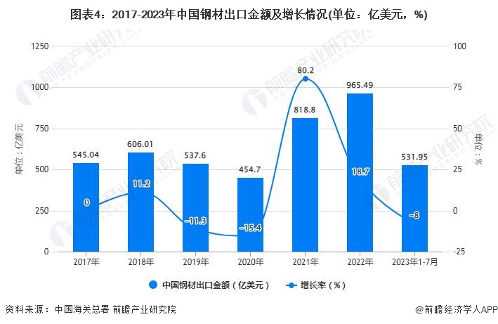 图表4：2017-2023年中国钢材出口金额及增长情况(单位：亿美元，%)