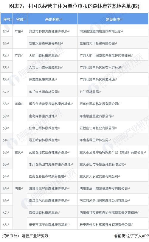 图表7：中国以经营主体为单位申报的森林康养基地名单(四)