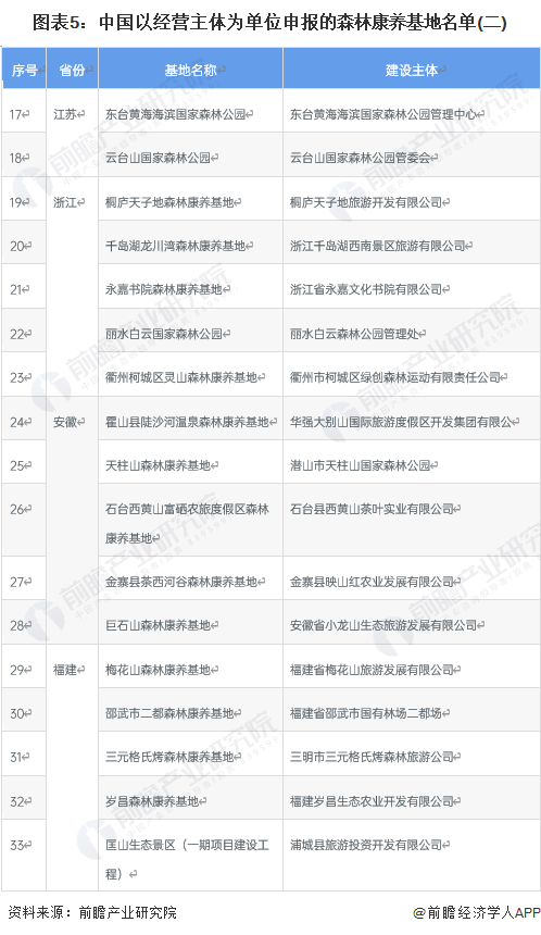 图表5：中国以经营主体为单位申报的森林康养基地名单(二)