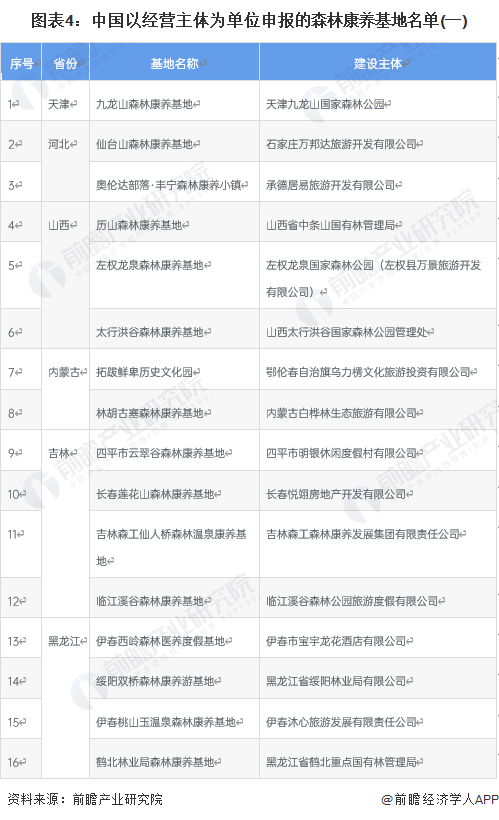 图表4：中国以经营主体为单位申报的森林康养基地名单(一)