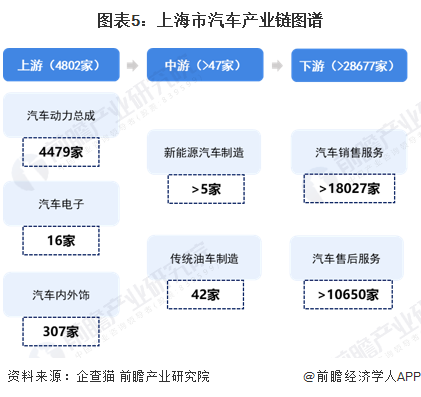 图表5：上海市汽车产业链图谱
