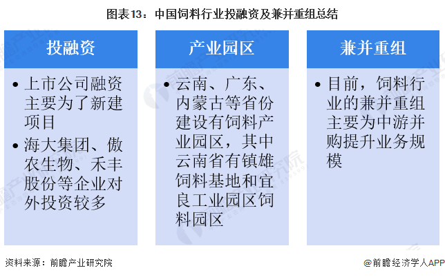 图表13：中国饲料行业投融资及兼并重组总结