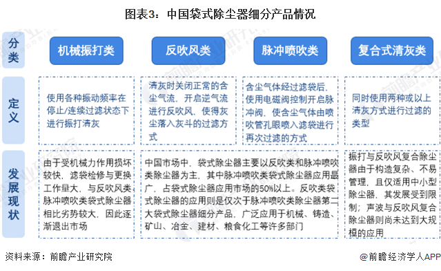 图表3：中国袋式除尘器细分产品情况