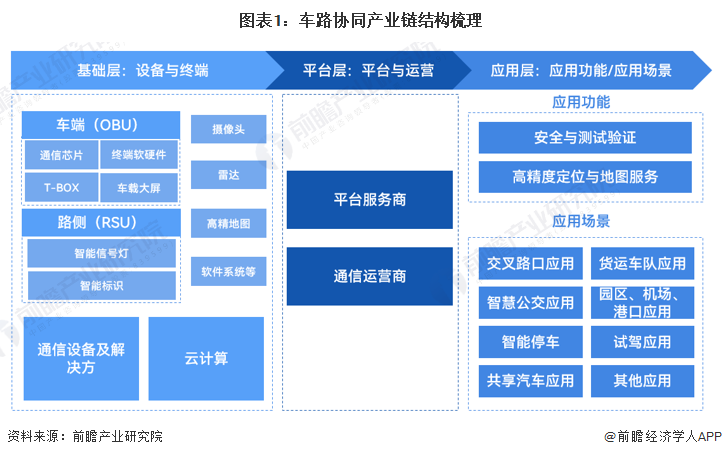 图表1：车路协同产业链结构梳理
