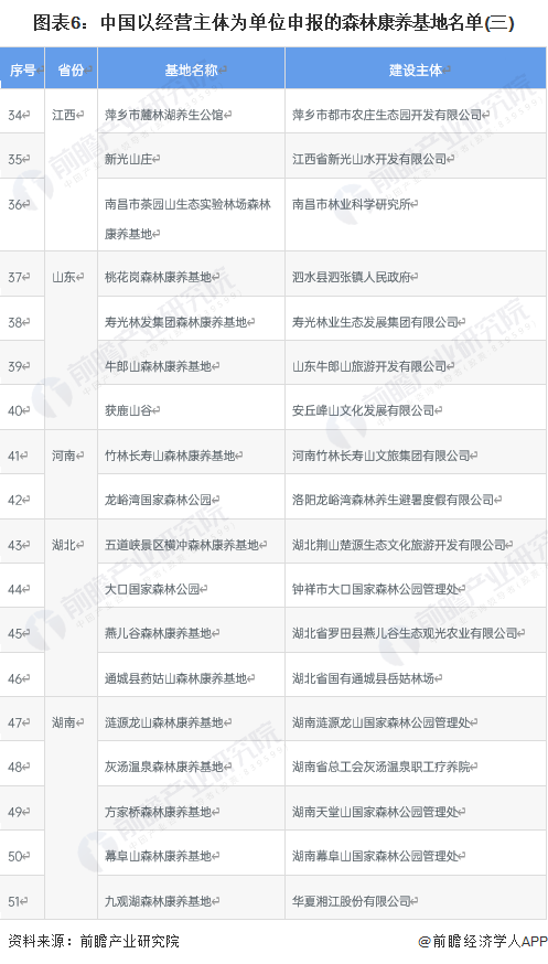 图表6：中国以经营主体为单位申报的森林康养基地名单(三)