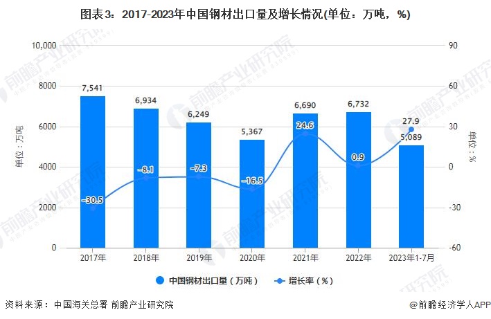 图表3：2017-2023年中国钢材出口量及增长情况(单位：万吨，%)