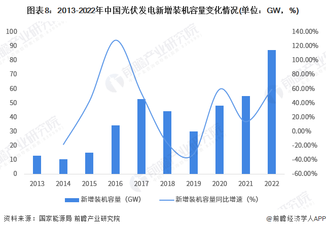 图表8：2013-2022年中国光伏发电新增装机容量变化情况(单位：GW，%)