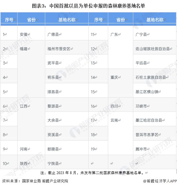 图表3：中国首批以县为单位申报的森林康养基地名单