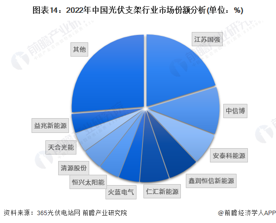 图表14：2022年中国光伏支架行业市场份额分析(单位：%)