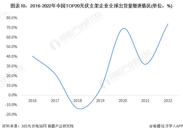 图表10：2016-2022年中国TOP20光伏支架企业全球出货量增速情况(单位：%)
