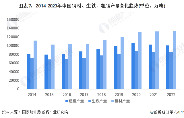 图表7：2014-2023年中国钢材、生铁、粗钢产量变化趋势(单位：万吨)