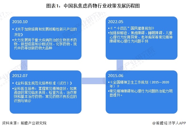 图表1：中国抗焦虑药物行业政策发展历程图