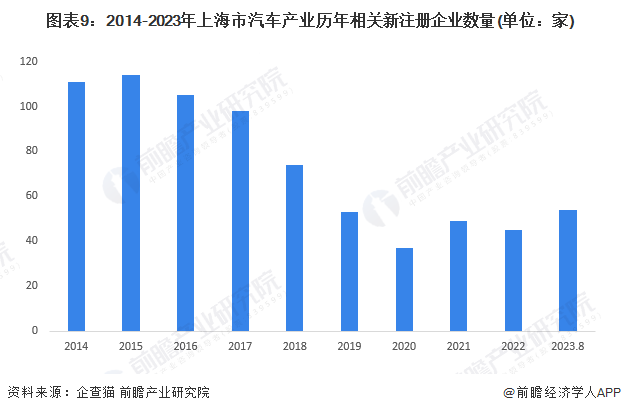 图表9：2014-2023年上海市汽车产业历年相关新注册企业数量(单位：家)