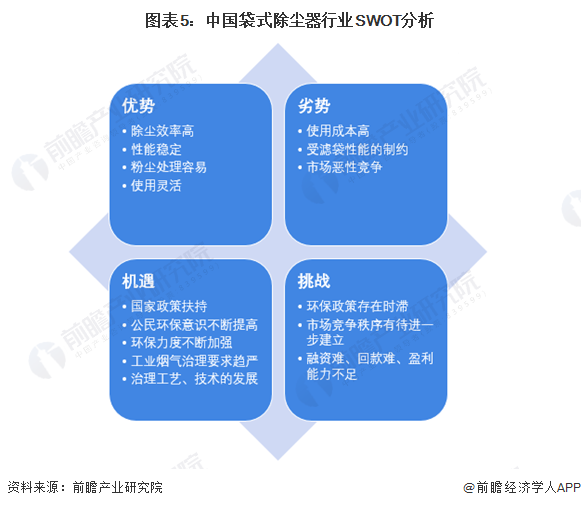 图表5：中国袋式除尘器行业SWOT分析