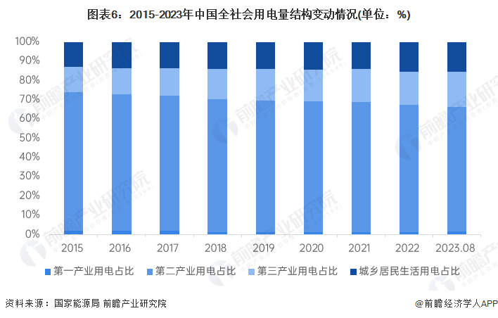 图表6：2015-2023年中国全社会用电量结构变动情况(单位：%)