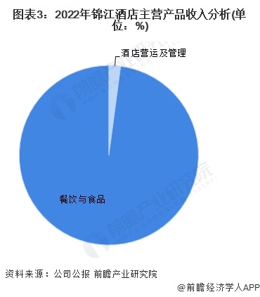 图表3：2022年锦江酒店主营产品收入分析(单位：%)