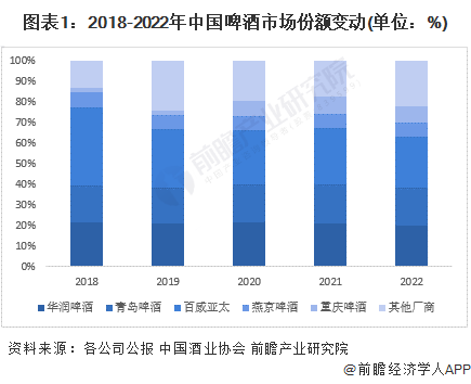 图表1：2018-2022年中国啤酒市场份额变动(单位：%)