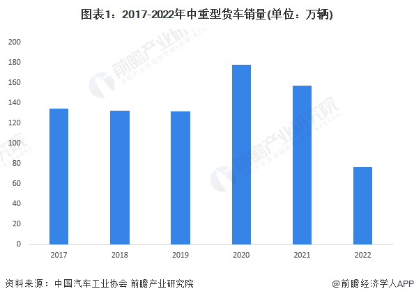 图表1：2017-2022年中重型货车销量(单位：万辆)