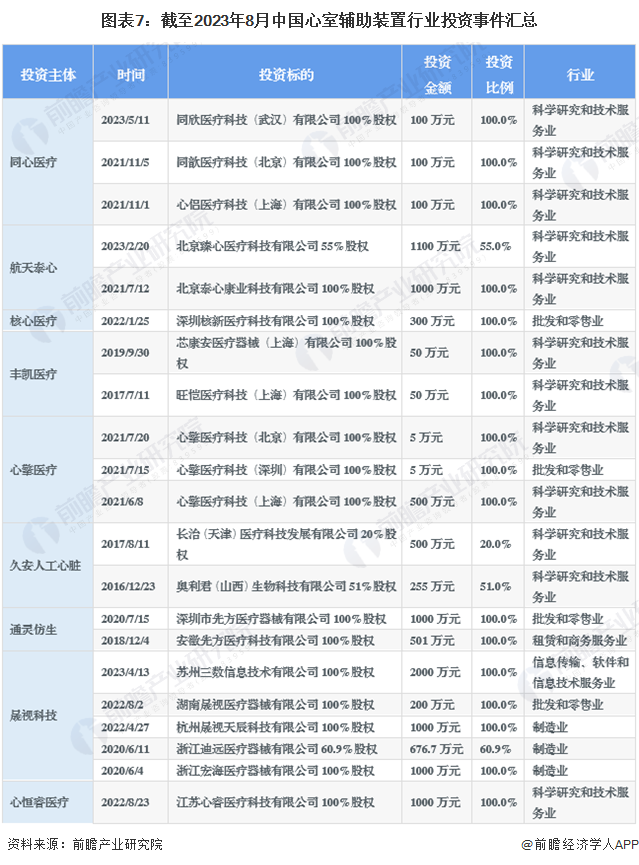 图表7：截至2023年8月中国心室辅助装置行业投资事件汇总