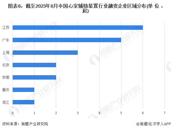 图表6：截至2023年8月中国心室辅助装置行业融资企业区域分布(单位：起)